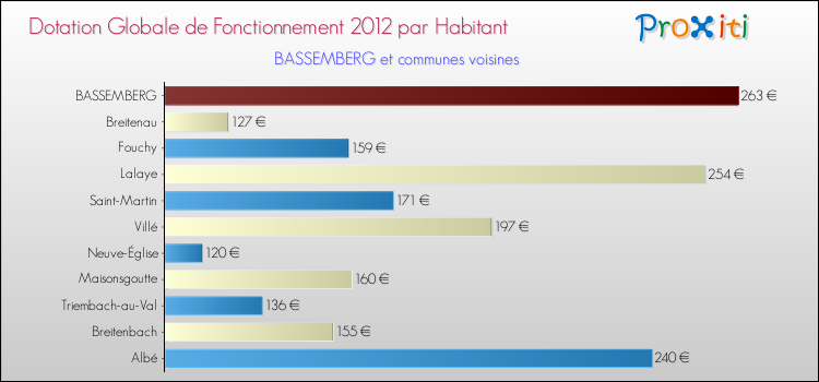 Montant des dotations globales de fonctionnement DGF par Habitant pour BASSEMBERG et les communes proches Comparaison des des dotations globales de fonctionnement DGF par habitant pour BASSEMBERG et les communes voisines