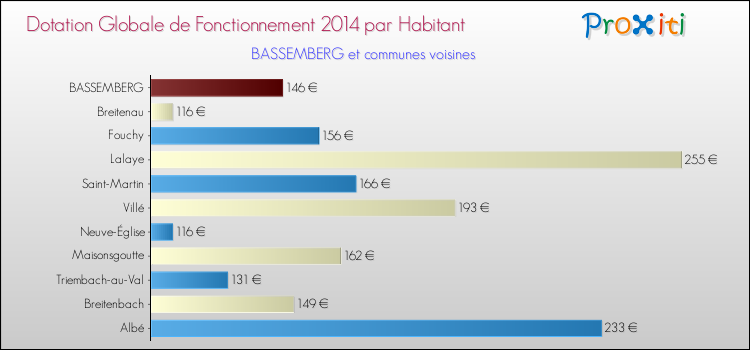 Montant des dotations globales de fonctionnement DGF par Habitant pour BASSEMBERG et les communes proches en 2014. Comparaison des des dotations globales de fonctionnement DGF par habitant pour BASSEMBERG et les communes voisines en 2014.