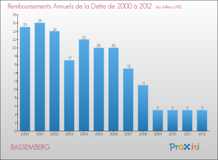 Evolution de l'annuité de la dette pour la commune de BASSEMBERG de 2000 à 2012 Annuités de la dette pour BASSEMBERG de 2000 à 2012