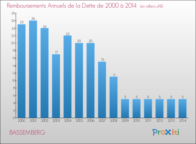 Evolution de l'annuité de la dette pour la commune de BASSEMBERG de 2000 à 2014 Annuités de la dette pour BASSEMBERG de 2000 à 2014