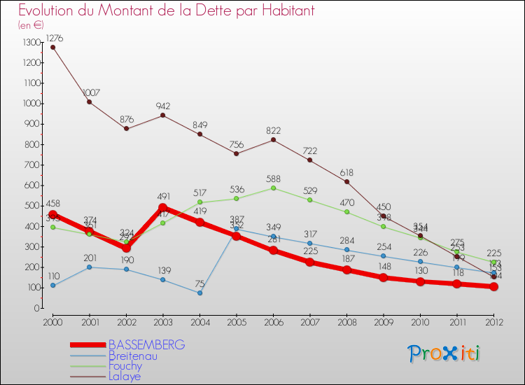 Evolution de la dette par habitant pour la commune de BASSEMBERG et les communes proches de 2000 à 2012 Comparaison de la dette par habitant pour BASSEMBERG et les communes voisines de 2000 à 2012