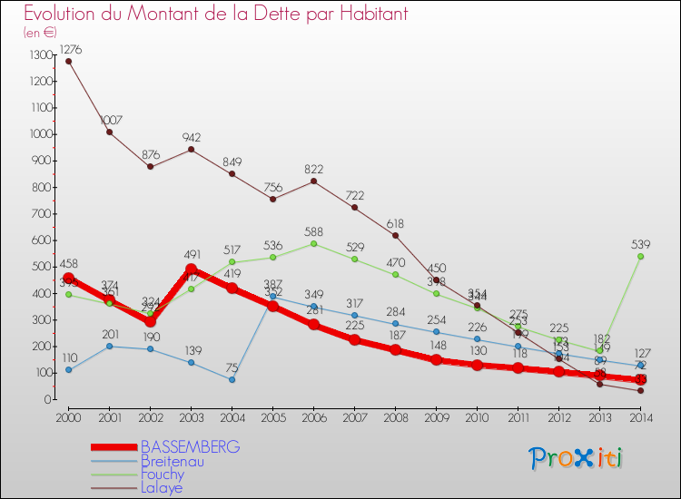 Evolution de la dette par habitant pour la commune de BASSEMBERG et les communes proches de 2000 à 2014 Comparaison de la dette par habitant pour BASSEMBERG et les communes voisines de 2000 à 2014