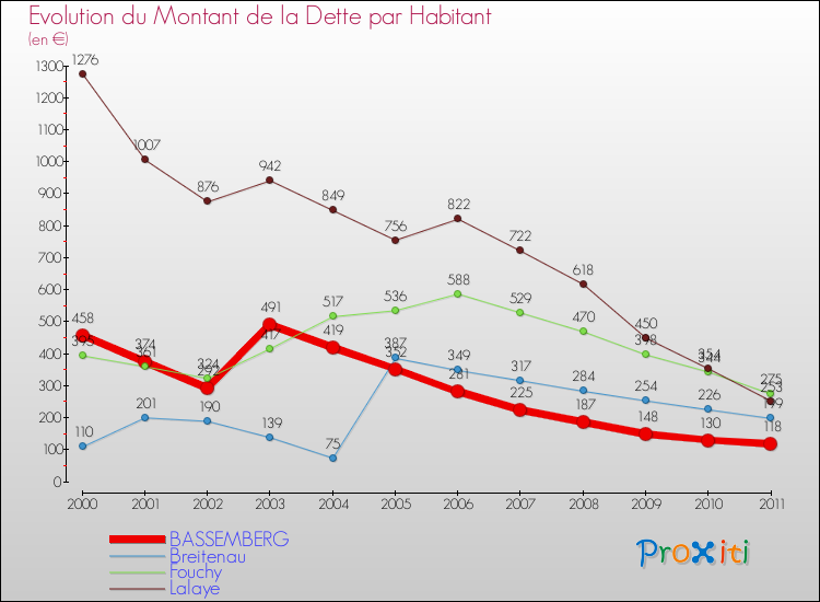 Evolution de la dette par habitant pour la commune de BASSEMBERG et les communes proches Comparaison de la dette par habitant pour BASSEMBERG et les communes voisines