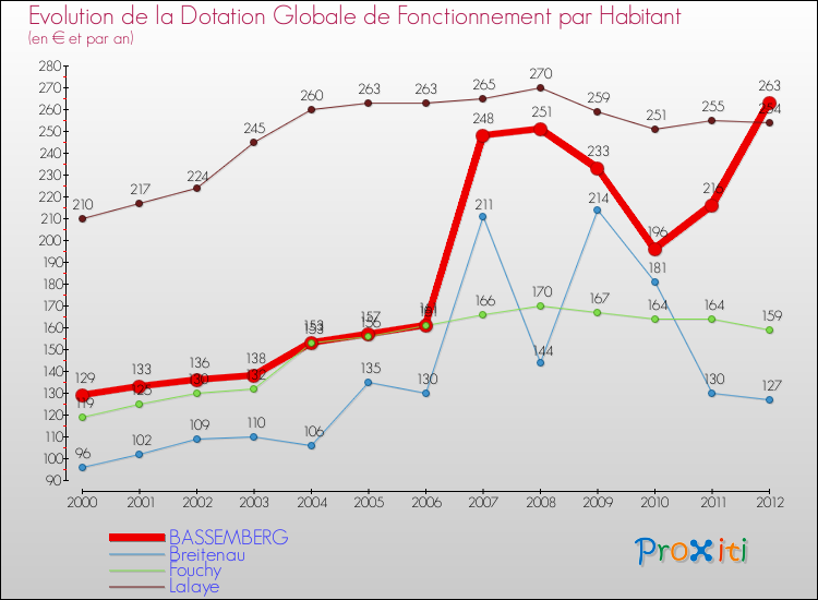 Evolution et montant de la dotation globale de fonctionnement par Habitant pour BASSEMBERG et les communes proches Comparaison des dotations globales de fonctionnement par habitant pour BASSEMBERG et les communes voisines