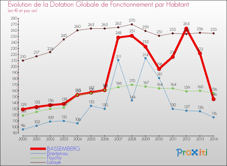 Evolution et montant de la dotation globale de fonctionnement par Habitant pour BASSEMBERG et les communes proches de 2000 à 2014. Comparaison des dotations globales de fonctionnement par habitant pour BASSEMBERG et les communes voisines de 2000 à 2014.
