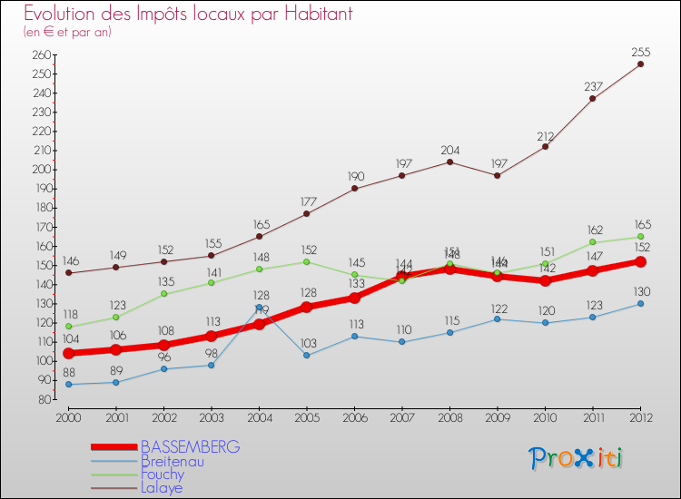 Evolution et montant des impôts locaux par Habitant pour BASSEMBERG et les communes proches Comparaison des impôts locaux par habitant pour BASSEMBERG et les communes voisines