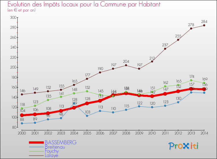 Evolution et montant des impôts locaux par Habitant pour BASSEMBERG et les communes proches de 2000 à 2014 Comparaison des impôts locaux par habitant pour BASSEMBERG et les communes voisines de 2000 à 2014