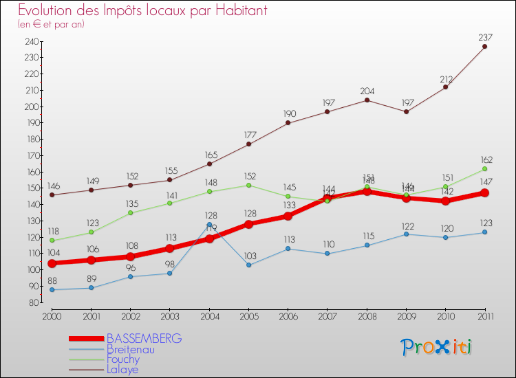 Evolution et montant des impôts locaux par Habitant pour BASSEMBERG et les communes proches Comparaison des impôts locaux par habitant pour BASSEMBERG et les communes voisines