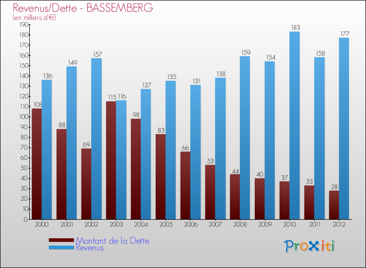 Evolution comparée de la dette et des revenus pour la commune de BASSEMBERG de 2000 à 2012 Comparaison de la dette et des revenus pour BASSEMBERG de 2000 à 2012