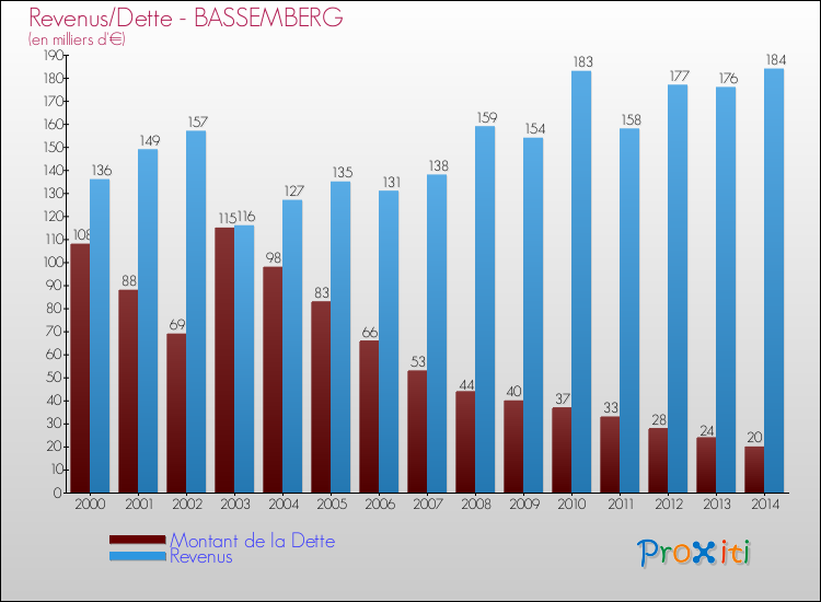 Evolution comparée de la dette et des revenus pour la commune de BASSEMBERG de 2000 à 2014 Comparaison de la dette et des revenus pour BASSEMBERG de 2000 à 2014