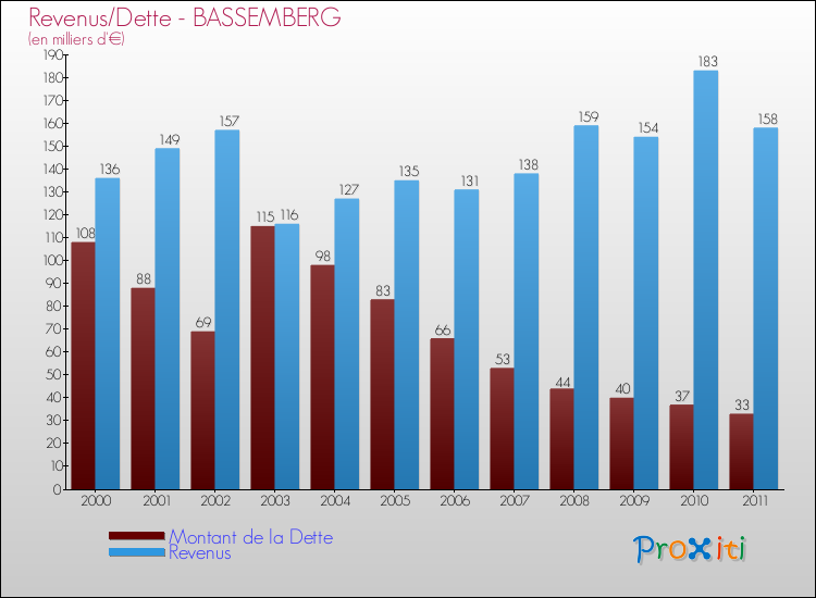 Evolution comparée de la dette et des revenus pour la commune de BASSEMBERG de 2000 à 2011 Comparaison de la dette et des revenus pour BASSEMBERG de 2000 à 2011