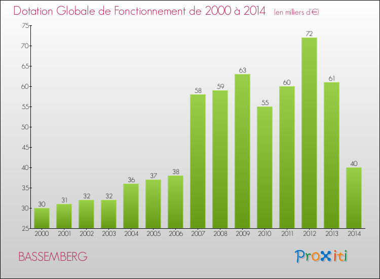 Evolution du montant de la Dotation Globale de Fonctionnement pour la commune de BASSEMBERG de 2000 à 2014 Evolution du montant de la Dotation Globale de Fonctionnement pour BASSEMBERG de 2000 à 2014