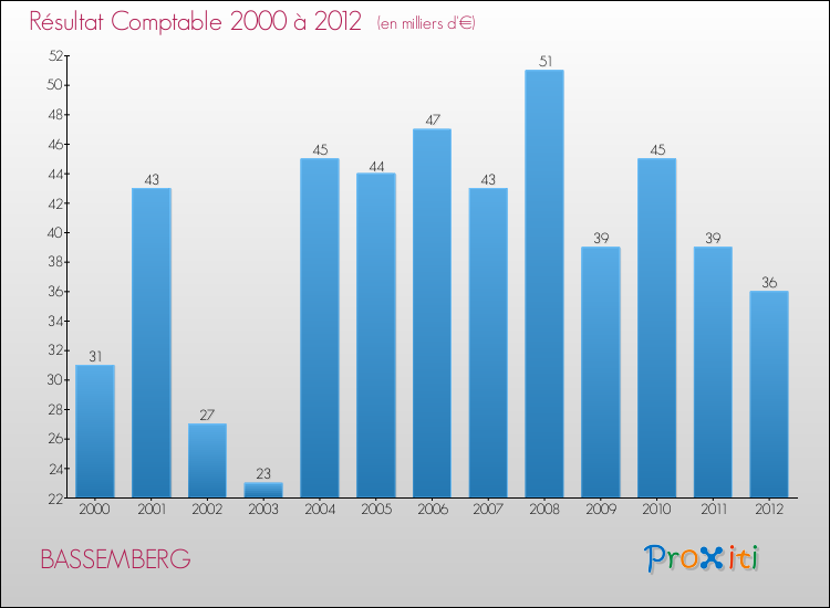 Evolution du résultat comptable pour la commune de BASSEMBERG de 2000 à 2012 Evolution du résultat comptable pour BASSEMBERG de 2000 à 2012