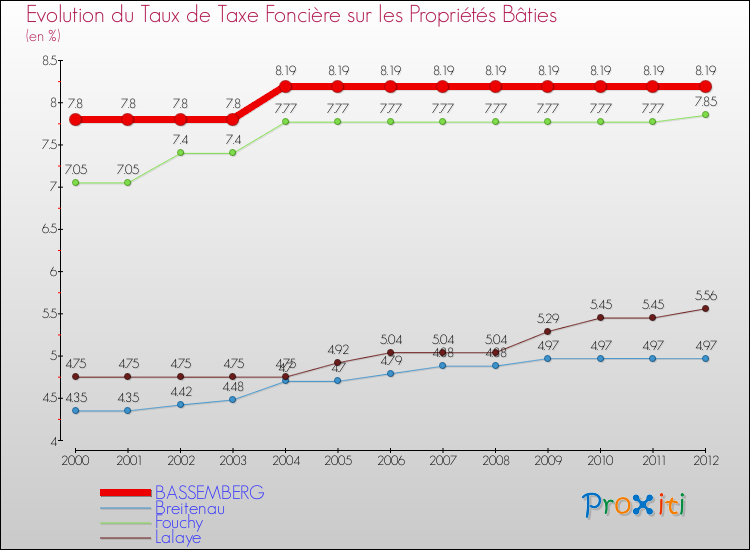 Evolution du taux de la taxe foncière sur le bati pour BASSEMBERG et les communes proches de 2000 à 2012 Comparaison des taux de taxe foncière sur le bati pour BASSEMBERG et les communes voisines de 2000 à 2012