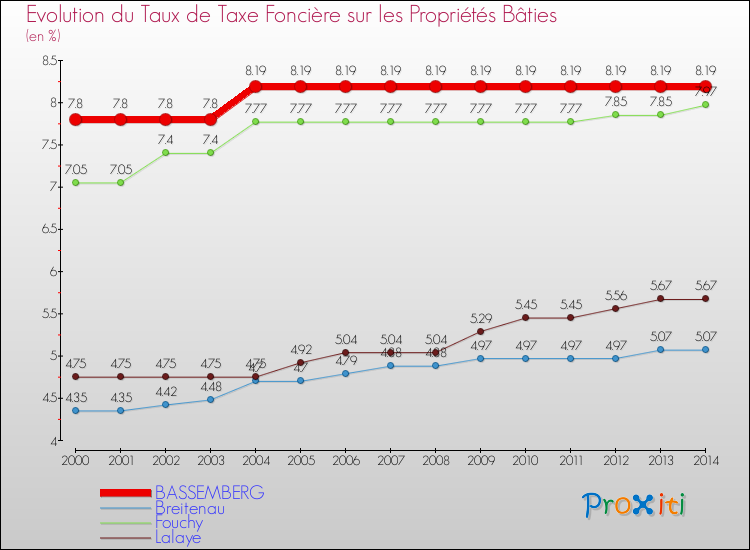 Evolution du taux de la taxe foncière sur le bati pour BASSEMBERG et les communes proches de 2000 à 2014 Comparaison des taux de taxe foncière sur le bati pour BASSEMBERG et les communes voisines de 2000 à 2014