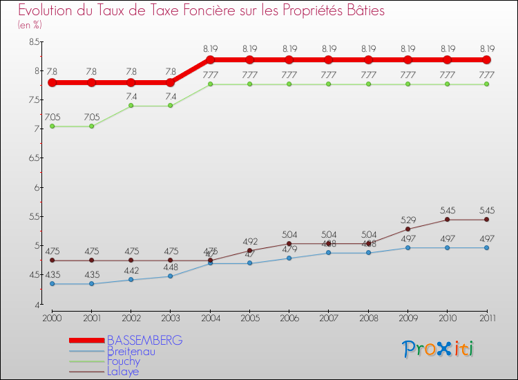 Evolution du taux de la taxe foncière sur le bati pour BASSEMBERG et les communes proches Comparaison des taux de taxe foncière sur le bati pour BASSEMBERG et les communes voisines