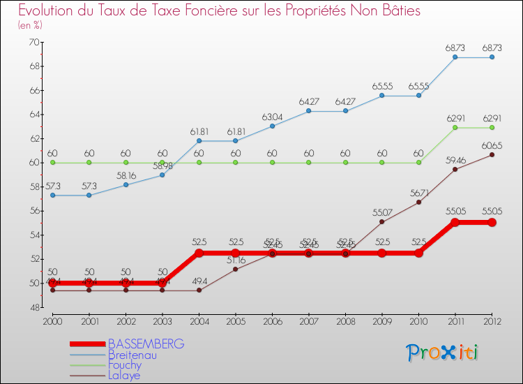 Evolution du taux de la taxe foncière sur les immeubles et terrains non batis pour BASSEMBERG et les communes proches de 2000 à 2012 Comparaison des taux de la taxe foncière sur les immeubles et terrains non batis pour BASSEMBERG et les communes voisines de 2000 à 2012