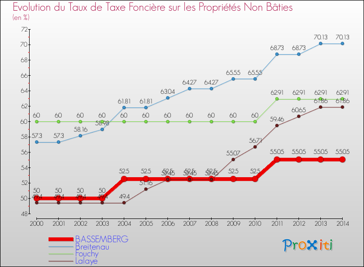 Evolution du taux de la taxe foncière sur les immeubles et terrains non batis pour BASSEMBERG et les communes proches de 2000 à 2014 Comparaison des taux de la taxe foncière sur les immeubles et terrains non batis pour BASSEMBERG et les communes voisines de 2000 à 2014
