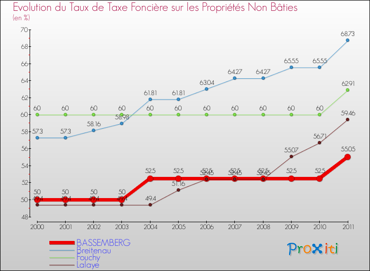 Evolution du taux de la taxe foncière sur les immeubles et terrains non batis pour BASSEMBERG et les communes proches Comparaison des taux de la taxe foncière sur les immeubles et terrains non batis pour BASSEMBERG et les communes voisines