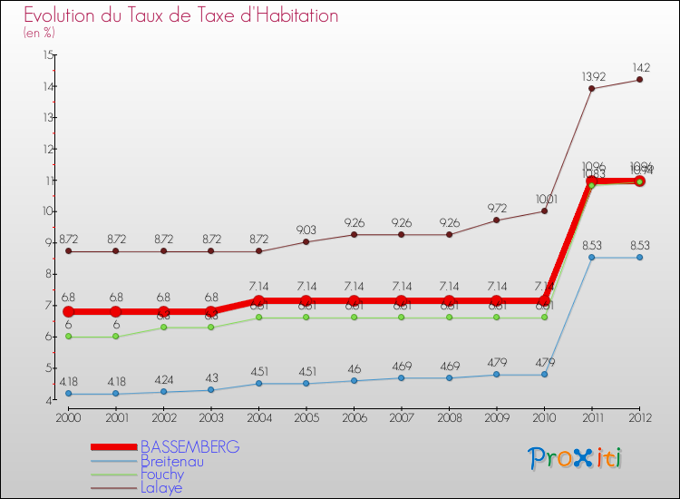Evolution du taux de la taxe d'habitation pour BASSEMBERG et les communes proches Comparaison des taux de la taxe d'habitation pour BASSEMBERG et les communes voisines