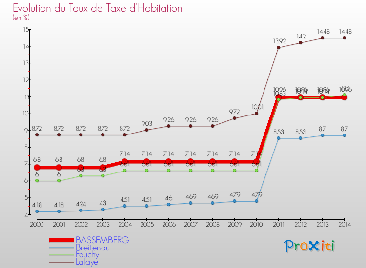 Evolution du taux de la taxe d'habitation pour BASSEMBERG et les communes proches de 2000 à 2014 Comparaison des taux de la taxe d'habitation pour BASSEMBERG et les communes voisines de 2000 à 2014