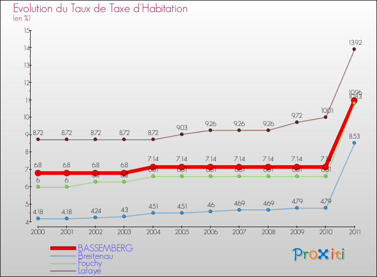 Evolution du taux de la taxe d'habitation pour BASSEMBERG et les communes proches Comparaison des taux de la taxe d'habitation pour BASSEMBERG et les communes voisines