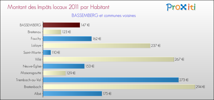 Montant des impôts locaux par Habitant pour BASSEMBERG et les communes proches Comparaison des impôts locaux par habitant pour BASSEMBERG et les communes voisines
