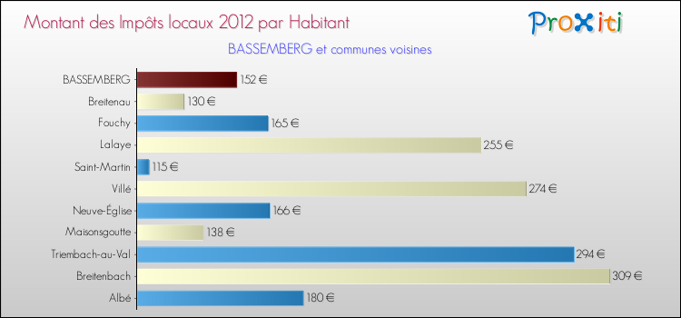 Montant des impôts locaux par Habitant pour BASSEMBERG et les communes proches Comparaison des impôts locaux par habitant pour BASSEMBERG et les communes voisines