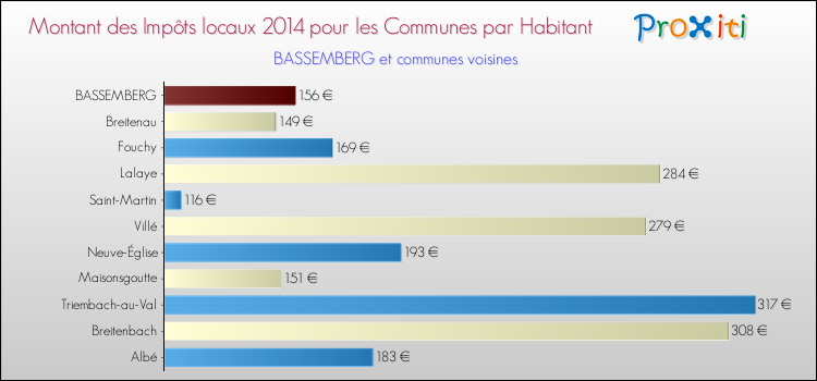 Montant des impôts locaux par Habitant pour BASSEMBERG et les communes proches en 2014 Comparaison des impôts locaux par habitant pour BASSEMBERG et les communes voisines en 2014