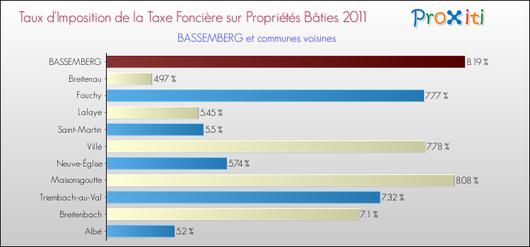 Taux d'imposition de la taxe foncière sur le bati 2011 pour BASSEMBERG et les communes proches Comparaison des taux d'imposition de la taxe foncière sur le bati 2011 pour BASSEMBERG et les communes voisines