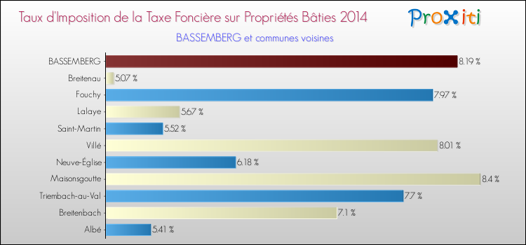 Taux d'imposition de la taxe foncière sur le bati 2014 pour BASSEMBERG et les communes proches Comparaison des taux d'imposition de la taxe foncière sur le bati 2014 pour BASSEMBERG et les communes voisines