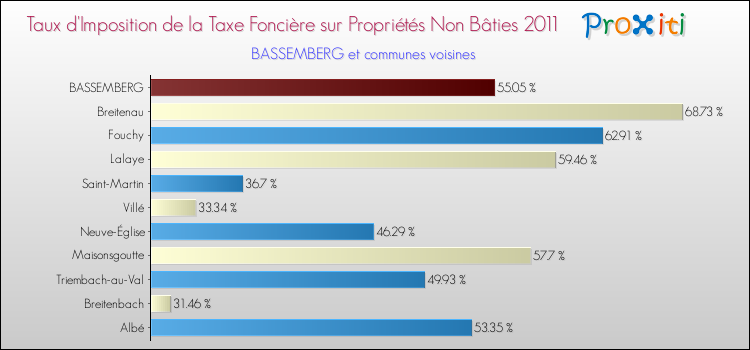 Taux d'imposition de la taxe foncière sur les immeubles et terrains non batis 2011 pour BASSEMBERG et les communes proches Comparaison des taux d'imposition de la taxe foncière sur les immeubles et terrains non batis 2011 pour BASSEMBERG et les communes voisines
