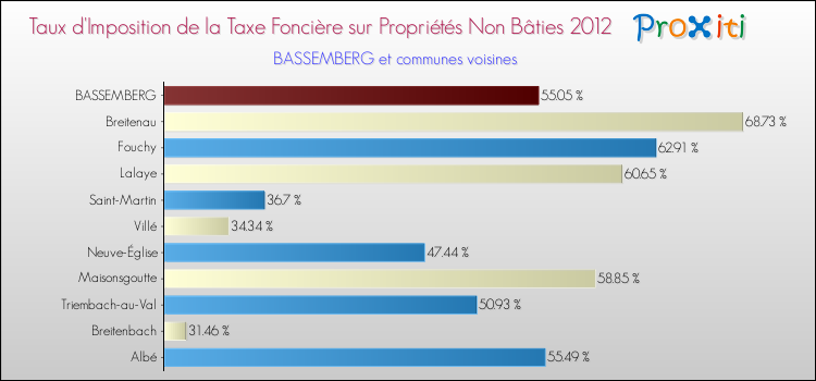 Taux d'imposition de la taxe foncière sur les immeubles et terrains non batis 2012 pour BASSEMBERG et les communes proches Comparaison des taux d'imposition de la taxe foncière sur les immeubles et terrains non batis 2012 pour BASSEMBERG et les communes voisines