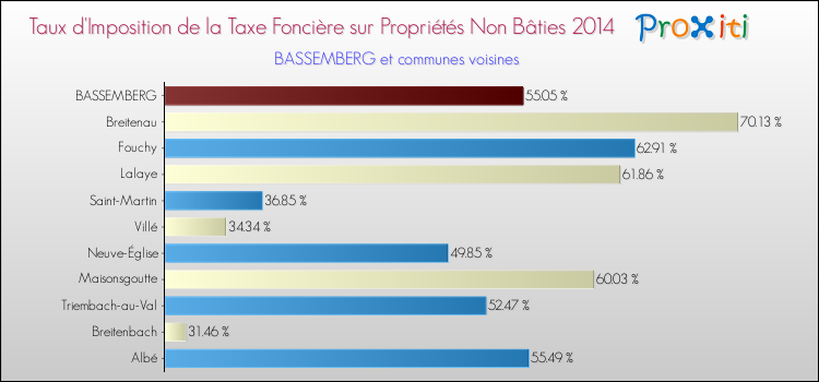Taux d'imposition de la taxe foncière sur les immeubles et terrains non batis 2014 pour BASSEMBERG et les communes proches Comparaison des taux d'imposition de la taxe foncière sur les immeubles et terrains non batis 2014 pour BASSEMBERG et les communes voisines