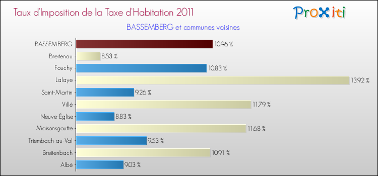 Taux d'imposition de la taxe d'habitation 2011 pour BASSEMBERG et les communes proches Comparaison des taux d'imposition de la taxe d'habitation 2011 pour BASSEMBERG et les communes voisines