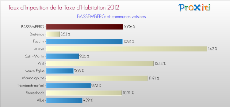 Taux d'imposition de la taxe d'habitation 2012 pour BASSEMBERG et les communes proches Comparaison des taux d'imposition de la taxe d'habitation 2012 pour BASSEMBERG et les communes voisines