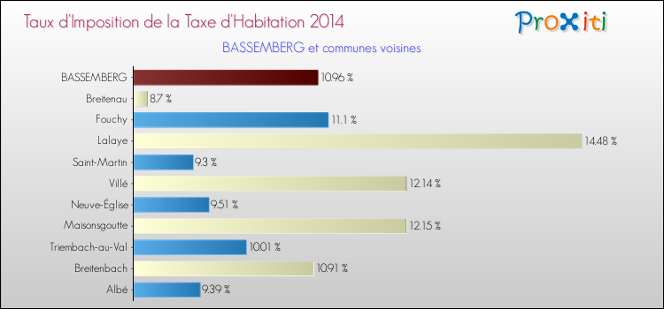 Taux d'imposition de la taxe d'habitation 2014 pour BASSEMBERG et les communes proches Comparaison des taux d'imposition de la taxe d'habitation 2014 pour BASSEMBERG et les communes voisines