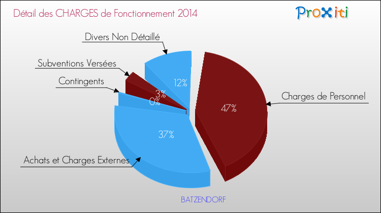 Décomposition des Charges de Fonctionnement 2014 de la commune de BATZENDORF Charges de Fonctionnement 2014 pour la commune de BATZENDORF