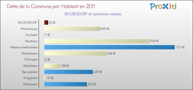 Dette par habitant de la commune en 2011 pour BATZENDORF et les communes proches Comparaison de la dette par habitant de la commune en 2011 pour BATZENDORF et les communes voisines