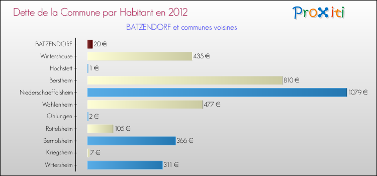 Dette par habitant de la commune en 2012 pour BATZENDORF et les communes proches Comparaison de la dette par habitant de la commune en 2012 pour BATZENDORF et les communes voisines