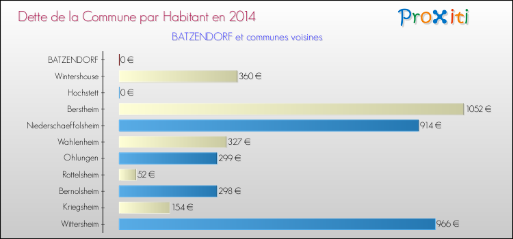 Dette par habitant de la commune en 2014 pour BATZENDORF et les communes proches Comparaison de la dette par habitant de la commune en 2014 pour BATZENDORF et les communes voisines