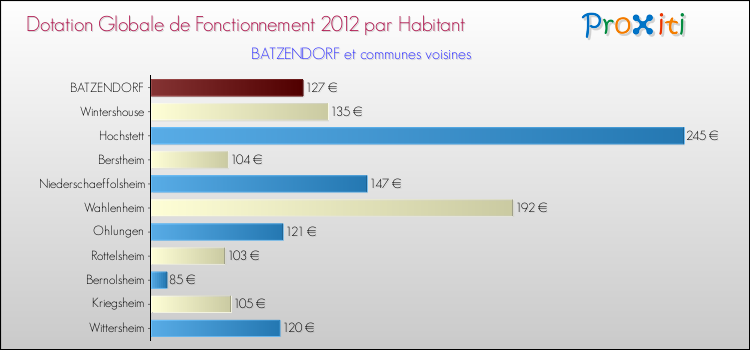 Montant des dotations globales de fonctionnement DGF par Habitant pour BATZENDORF et les communes proches Comparaison des des dotations globales de fonctionnement DGF par habitant pour BATZENDORF et les communes voisines