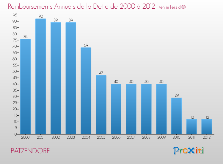 Evolution de l'annuité de la dette pour la commune de BATZENDORF de 2000 à 2012 Annuités de la dette pour BATZENDORF de 2000 à 2012