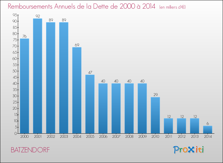 Evolution de l'annuité de la dette pour la commune de BATZENDORF de 2000 à 2014 Annuités de la dette pour BATZENDORF de 2000 à 2014
