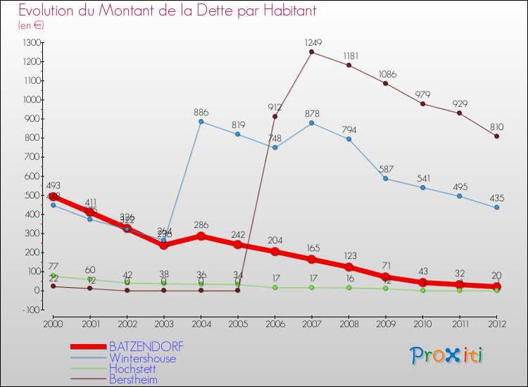 Evolution de la dette par habitant pour la commune de BATZENDORF et les communes proches de 2000 à 2012 Comparaison de la dette par habitant pour BATZENDORF et les communes voisines de 2000 à 2012