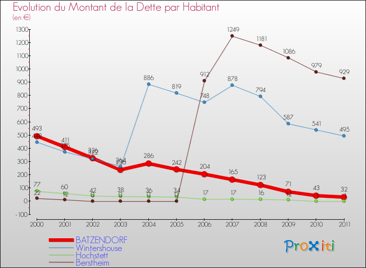 Evolution de la dette par habitant pour la commune de BATZENDORF et les communes proches Comparaison de la dette par habitant pour BATZENDORF et les communes voisines