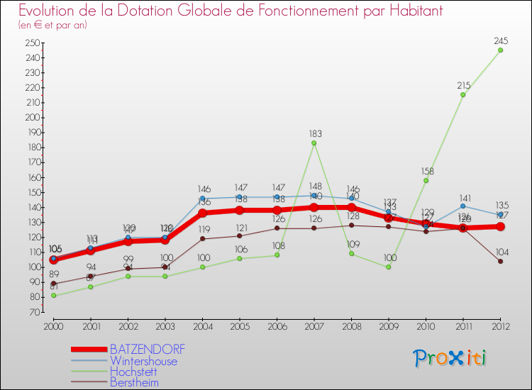 Evolution et montant de la dotation globale de fonctionnement par Habitant pour BATZENDORF et les communes proches Comparaison des dotations globales de fonctionnement par habitant pour BATZENDORF et les communes voisines