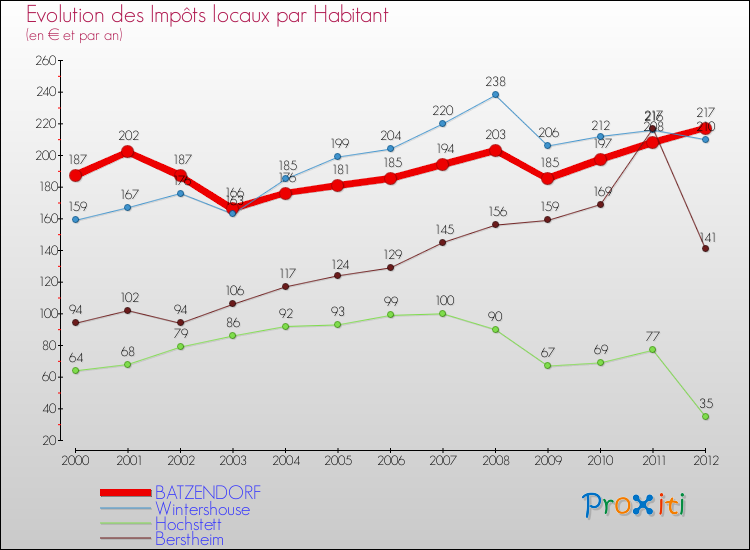 Evolution et montant des impôts locaux par Habitant pour BATZENDORF et les communes proches Comparaison des impôts locaux par habitant pour BATZENDORF et les communes voisines