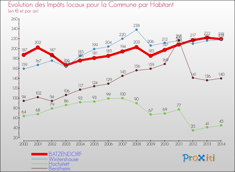 Evolution et montant des impôts locaux par Habitant pour BATZENDORF et les communes proches de 2000 à 2014 Comparaison des impôts locaux par habitant pour BATZENDORF et les communes voisines de 2000 à 2014