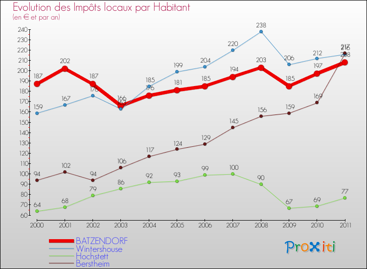 Evolution et montant des impôts locaux par Habitant pour BATZENDORF et les communes proches Comparaison des impôts locaux par habitant pour BATZENDORF et les communes voisines